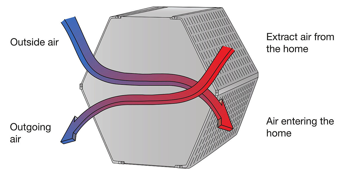 Warmterugwinning (wtw), balansventilatie of ventilatiesysteem D wat is het? Zehnder Group