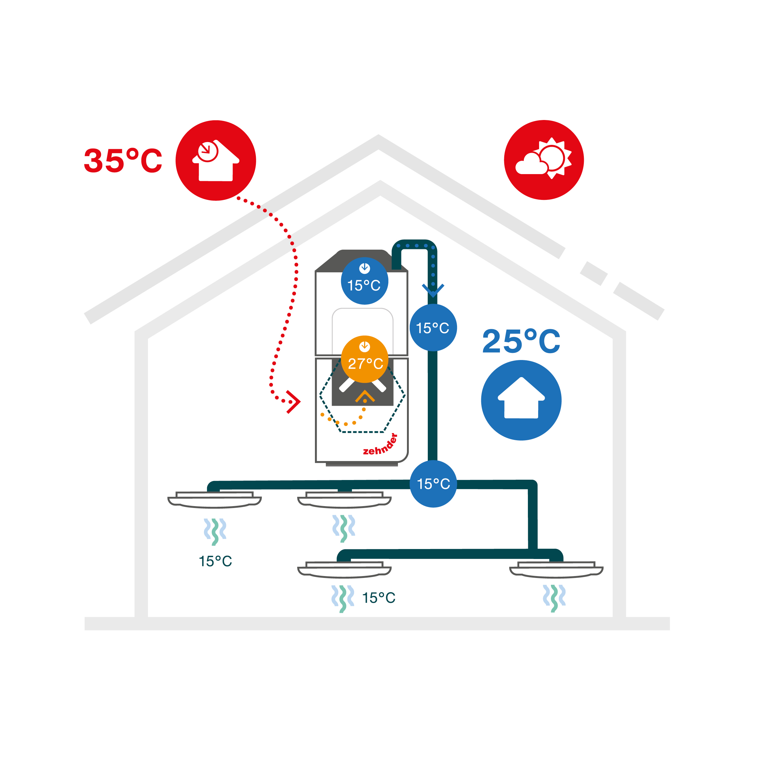 [Translate to Nederlands:] ThermalShield’s geïsoleerde luchtkanalen verdelen ’s zomers de koele lucht over de kamers